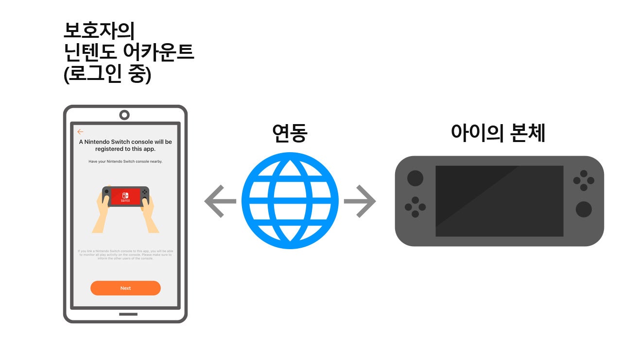 로그인 후에는 스마트폰과 Nintendo Switch 본체의 안내에 따라
6자리의 「등록 코드」를 본체에 입력하여 스마트폰과 본체를 연동해 주십시오.